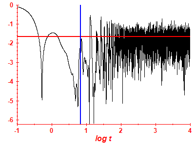 Survival probability log